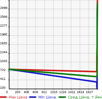 Аукционная статистика: График изменения цены JEEP Джип  RENEGADE ренегат  в зависимости от года выпуска