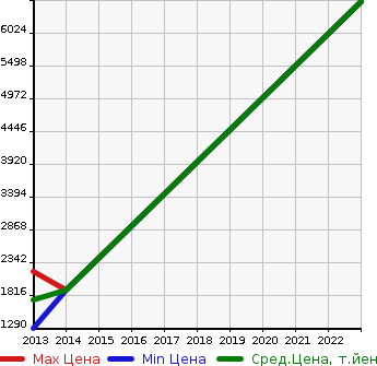 Аукционная статистика: График изменения цены AUDI Ауди  RS5 NULL  в зависимости от года выпуска