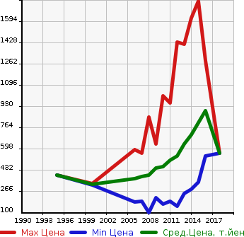 Аукционная статистика: График изменения цены TOYOTA Тойота  RUSH Раш  в зависимости от года выпуска