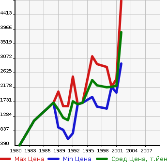 Аукционная статистика: График изменения цены MAZDA Мазда  RX-7 РИкс 7  в зависимости от года выпуска
