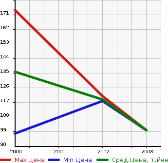 Аукционная статистика: График изменения цены MITSUOKA Мицуока  RYOGA Рёга  в зависимости от года выпуска