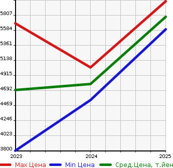 Аукционная статистика: График изменения цены LEXUS Лексус  RZ   в зависимости от года выпуска