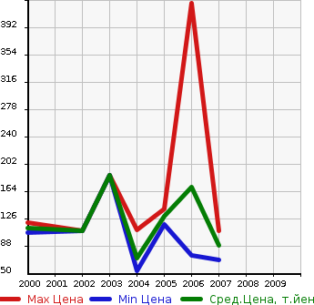 Аукционная статистика: График изменения цены JAGUAR Ягуар  S TYPE С тип  в зависимости от года выпуска