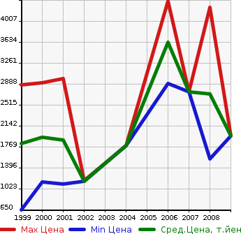 Аукционная статистика: График изменения цены HONDA Хонда  S2000 С 2000  в зависимости от года выпуска