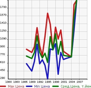 Аукционная статистика: График изменения цены NISSAN Ниссан  SAFARI Сафари  в зависимости от года выпуска