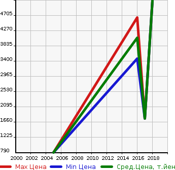 Аукционная статистика: График изменения цены HINO Хино  SCANIA   в зависимости от года выпуска
