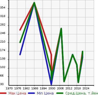 Аукционная статистика: График изменения цены SUZUKI Сузуки  SENIOR CAR Другой  в зависимости от года выпуска