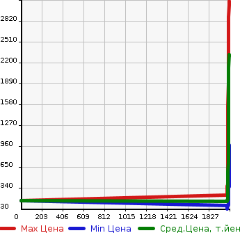 Аукционная статистика: График изменения цены TOYOTA Тойота  SIENTA Сиента  в зависимости от года выпуска