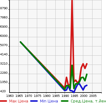 Аукционная статистика: График изменения цены NISSAN Ниссан  SILVIA Сильвия  в зависимости от года выпуска