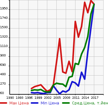 Аукционная статистика: График изменения цены MERCEDES BENZ Мерседес Бенц  SLK СЛК  в зависимости от года выпуска