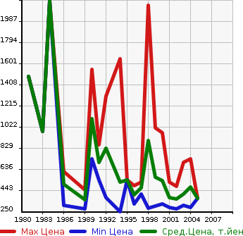 Аукционная статистика: График изменения цены TOYOTA Тойота  SOARER Соарер  в зависимости от года выпуска
