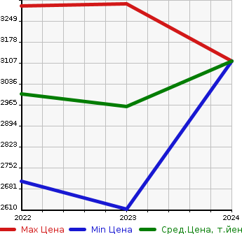 Аукционная статистика: График изменения цены SUBARU Субару  SOLTERRA   в зависимости от года выпуска