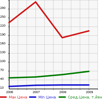 Аукционная статистика: График изменения цены DAIHATSU Дайхатсу  SONICA Соника  в зависимости от года выпуска
