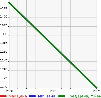 Аукционная статистика: График изменения цены HINO Хино  SPACE RANGER Спэйс Рейнджер  в зависимости от года выпуска