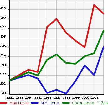 Аукционная статистика: График изменения цены TOYOTA Тойота  SPRINTER VAN Спринтер Ван  в зависимости от года выпуска