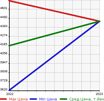 Аукционная статистика: График изменения цены AUDI Ауди  SQ5 SPORTBACK   в зависимости от года выпуска