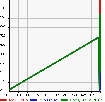 Аукционная статистика: График изменения цены SUBARU Субару  STELLA Стелла  в зависимости от года выпуска