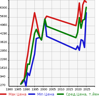 Аукционная статистика: График изменения цены TOYOTA Тойота  SUPRA Супра  в зависимости от года выпуска