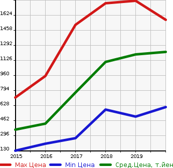 Аукционная статистика: График изменения цены SUZUKI Сузуки  SX4 S-CROSS СИкс4 С кросс  в зависимости от года выпуска