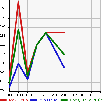 Аукционная статистика: График изменения цены SUZUKI Сузуки  SX4 SEDAN SX4 Седан  в зависимости от года выпуска