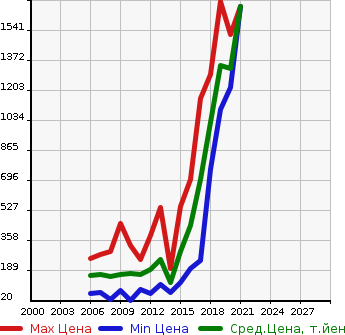 Аукционная статистика: График изменения цены SUZUKI Сузуки  SX4 СИкс 4  в зависимости от года выпуска