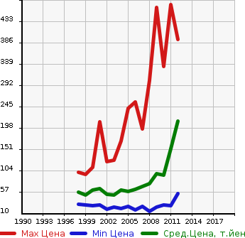 Аукционная статистика: График изменения цены DAIHATSU Дайхатсу  TERIOS KID Териос Кид  в зависимости от года выпуска