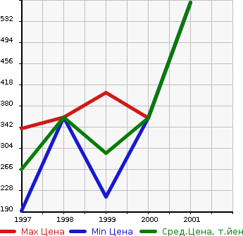 Аукционная статистика: График изменения цены NISSAN Ниссан  TERRANO REGULUS Террано Регулус  в зависимости от года выпуска