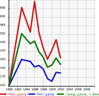 Аукционная статистика: График изменения цены NISSAN Ниссан  TERRANO Террано  в зависимости от года выпуска