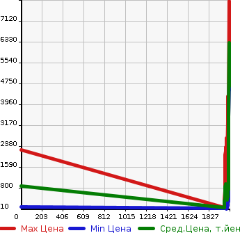 Аукционная статистика: График изменения цены MAZDA Мазда  TITAN Титан  в зависимости от года выпуска