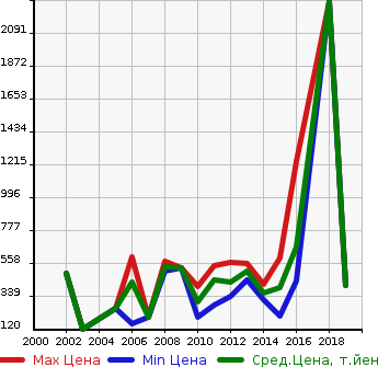 Аукционная статистика: График изменения цены TOYOTA Тойота  TOYOACE VAN Тойоайс Вэн  в зависимости от года выпуска