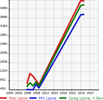 Аукционная статистика: График изменения цены MITSUBISHI Мицубиси  TRITON Тритон  в зависимости от года выпуска