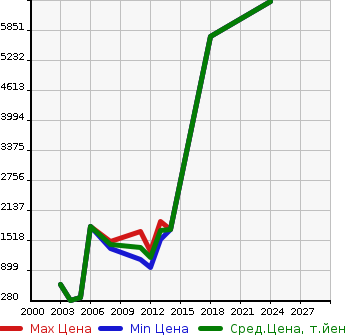 Аукционная статистика: График изменения цены TOYOTA Тойота  TUNDRA Тундра  в зависимости от года выпуска