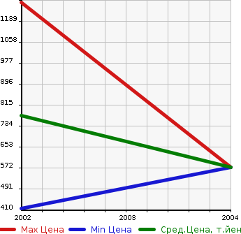 Аукционная статистика: График изменения цены TOYOTA Тойота  URBAN SUPPORTER Урбан Саппортер  в зависимости от года выпуска