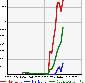 Аукционная статистика: График изменения цены VOLVO Вольво  V40 NULL  в зависимости от года выпуска