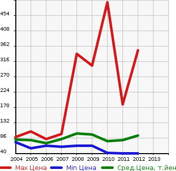 Аукционная статистика: График изменения цены VOLVO Вольво  V50 NULL  в зависимости от года выпуска