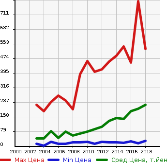 Аукционная статистика: График изменения цены HONDA Хонда  VAMOS HOBIO Вамос Хобио  в зависимости от года выпуска