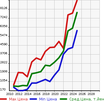Аукционная статистика: График изменения цены TOYOTA Тойота  VELLFIRE HYBRID Вэллфайр Гибрид  в зависимости от года выпуска