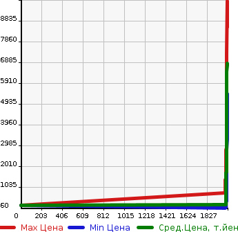 Аукционная статистика: График изменения цены TOYOTA Тойота  VELLFIRE Вэллфайр  в зависимости от года выпуска