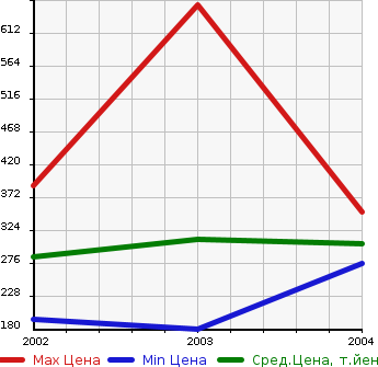 Аукционная статистика: График изменения цены TOYOTA Тойота  VOLTZ Вольтц  в зависимости от года выпуска