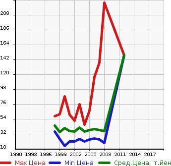 Аукционная статистика: График изменения цены SUZUKI Сузуки  WAGON R RR Вагон Р Рр  в зависимости от года выпуска