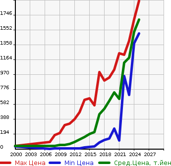 Аукционная статистика: График изменения цены SUZUKI Сузуки  WAGON R STINGRAY Вагон Р Стингрэй  в зависимости от года выпуска