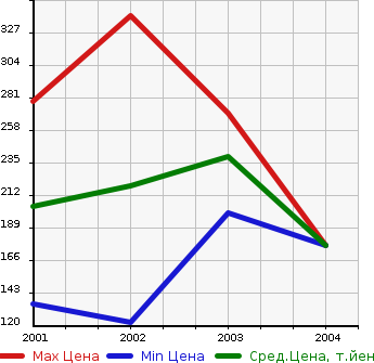 Аукционная статистика: График изменения цены TOYOTA Тойота  WILL VS Вилл Вс  в зависимости от года выпуска