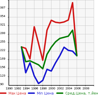 Аукционная статистика: График изменения цены TOYOTA Тойота  WINDOM Виндом  в зависимости от года выпуска