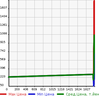 Аукционная статистика: График изменения цены TOYOTA Тойота  WISH Виш  в зависимости от года выпуска