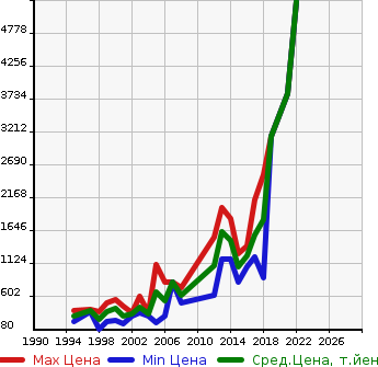 Аукционная статистика: График изменения цены JEEP Джип  WRANGLER Вранглер  в зависимости от года выпуска