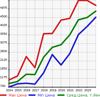 Аукционная статистика: График изменения цены BMW БМВ  X4 Икс4  в зависимости от года выпуска