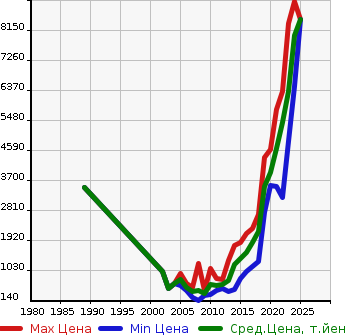 Аукционная статистика: График изменения цены BMW БМВ  X5 NULL  в зависимости от года выпуска