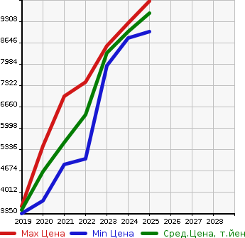 Аукционная статистика: График изменения цены BMW БМВ  X7   в зависимости от года выпуска