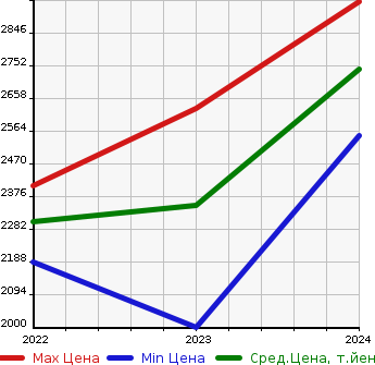 Аукционная статистика: График изменения цены VOLVO Вольво  XC40 RECHARGE   в зависимости от года выпуска
