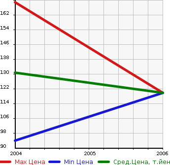 Аукционная статистика: График изменения цены HYUNDAI Хендай  XG NULL  в зависимости от года выпуска